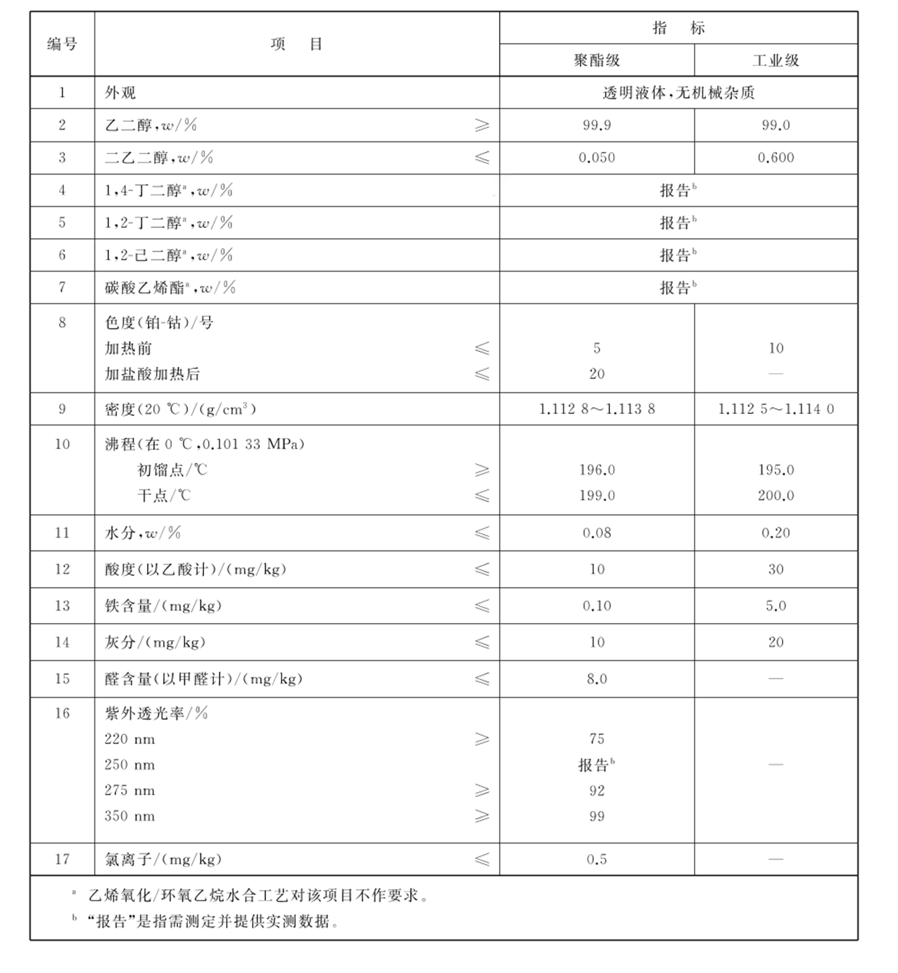 工业用乙二醇的技术指标.png