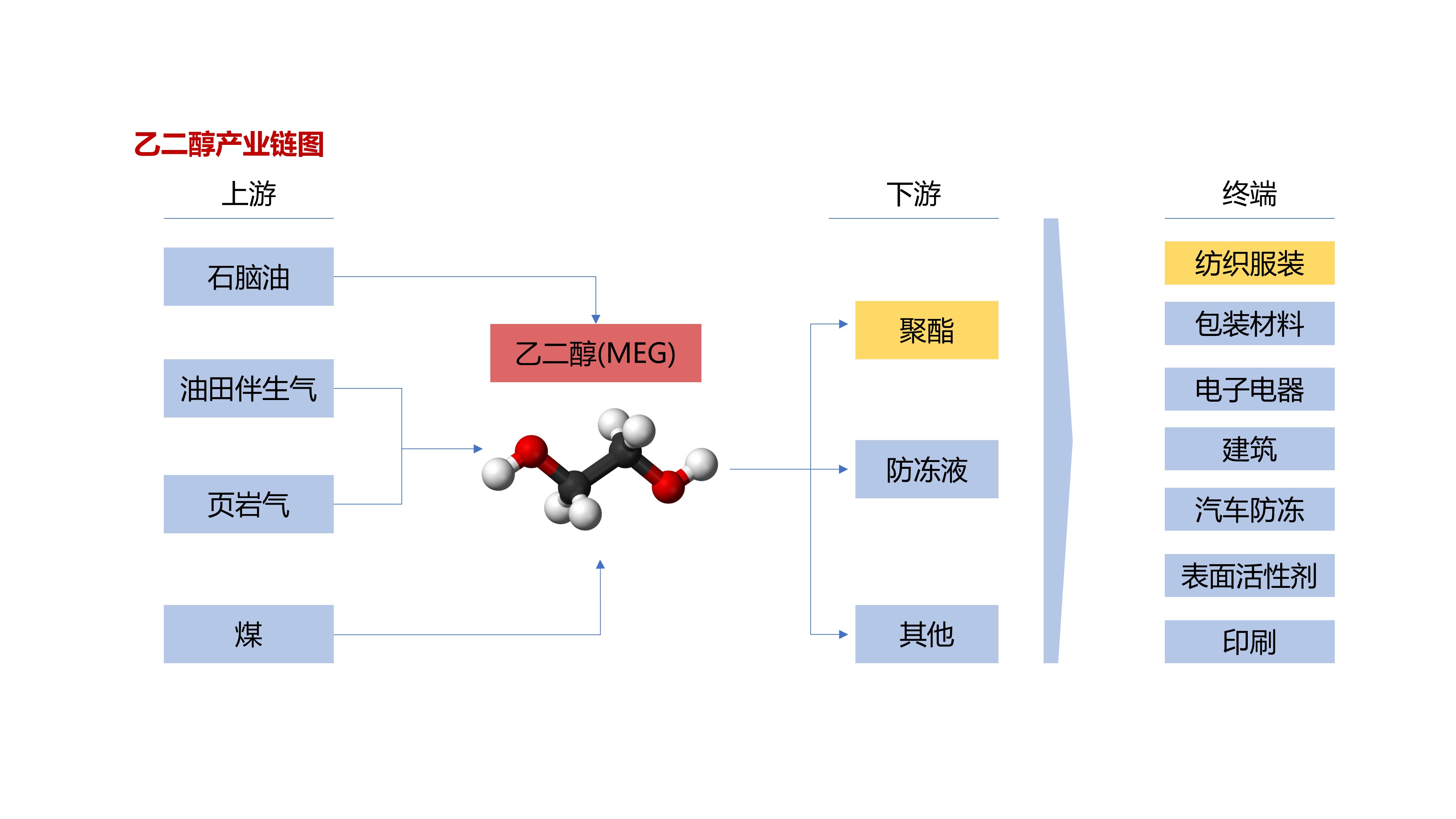 乙二醇产业链图