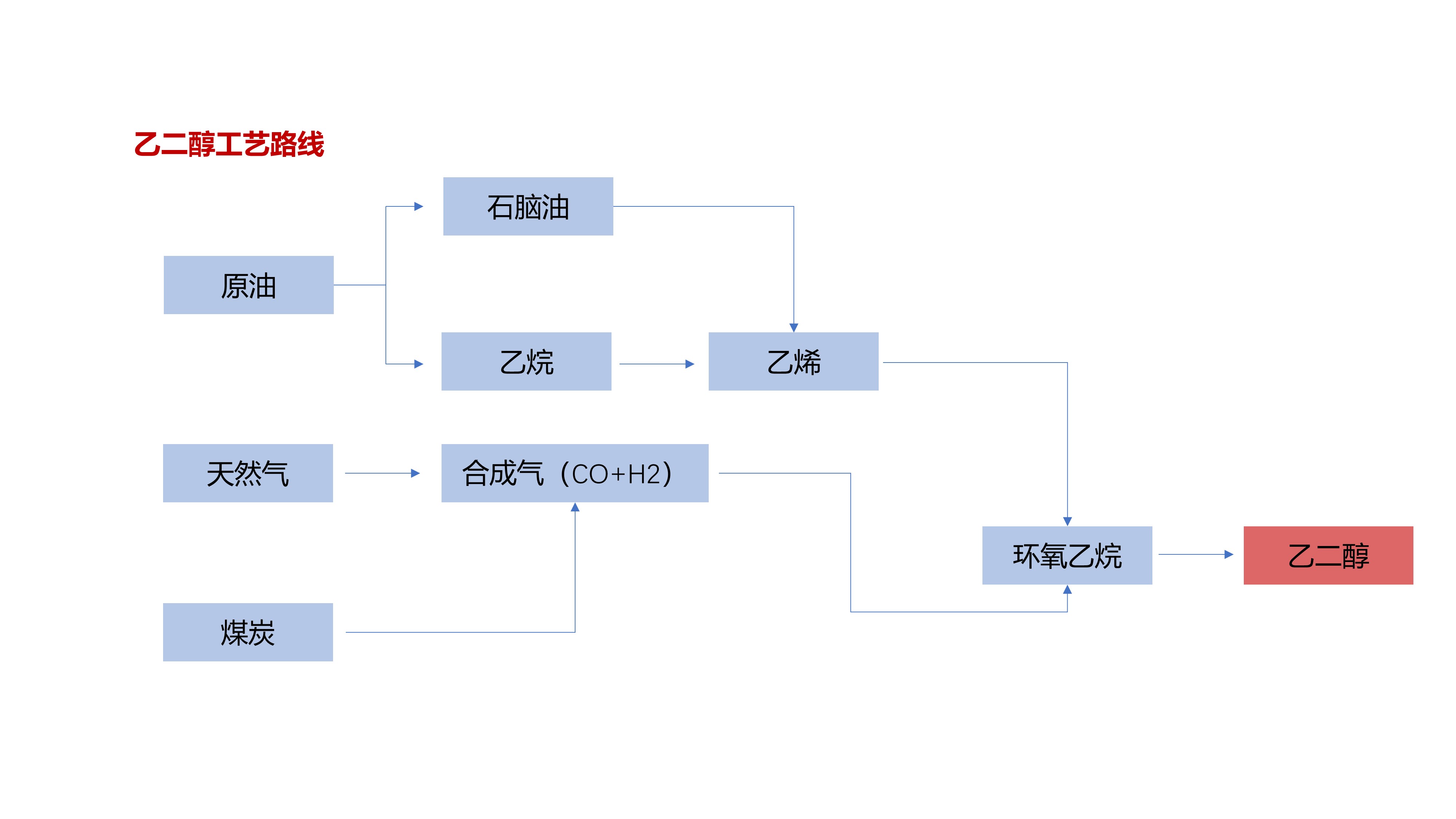 乙二醇工艺路线