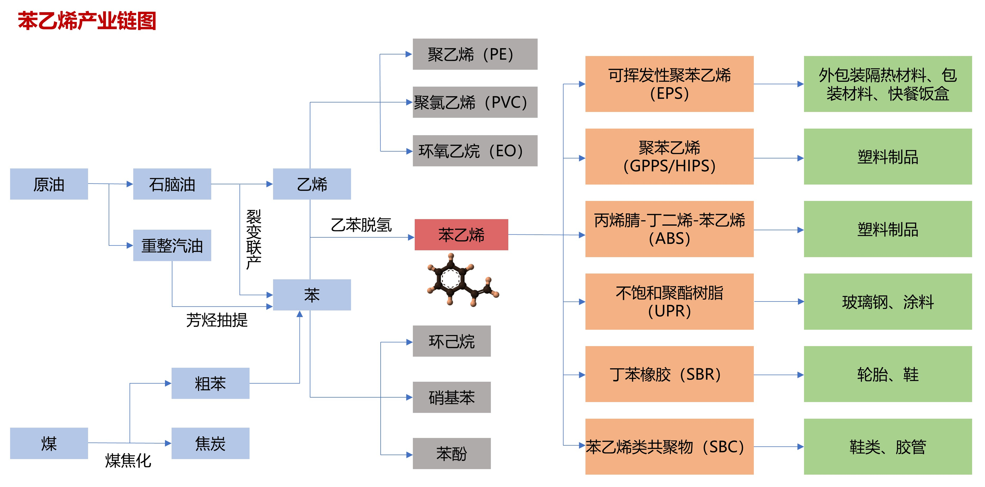 苯乙烯