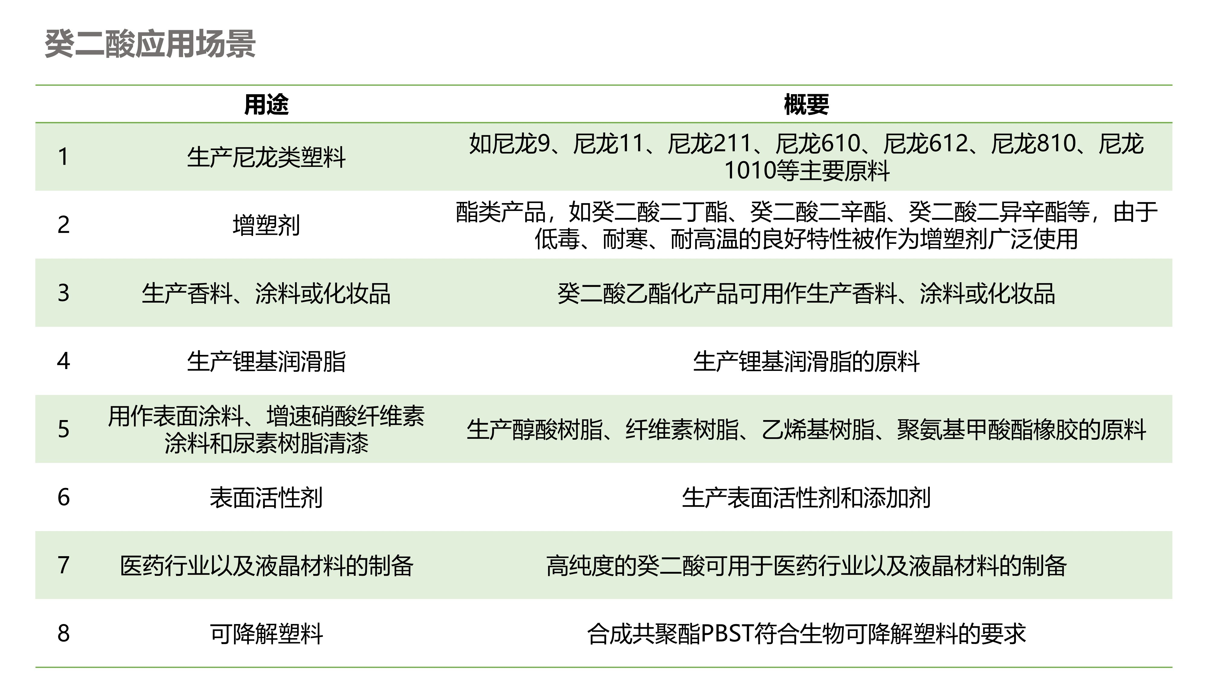 癸二酸应用场景.png