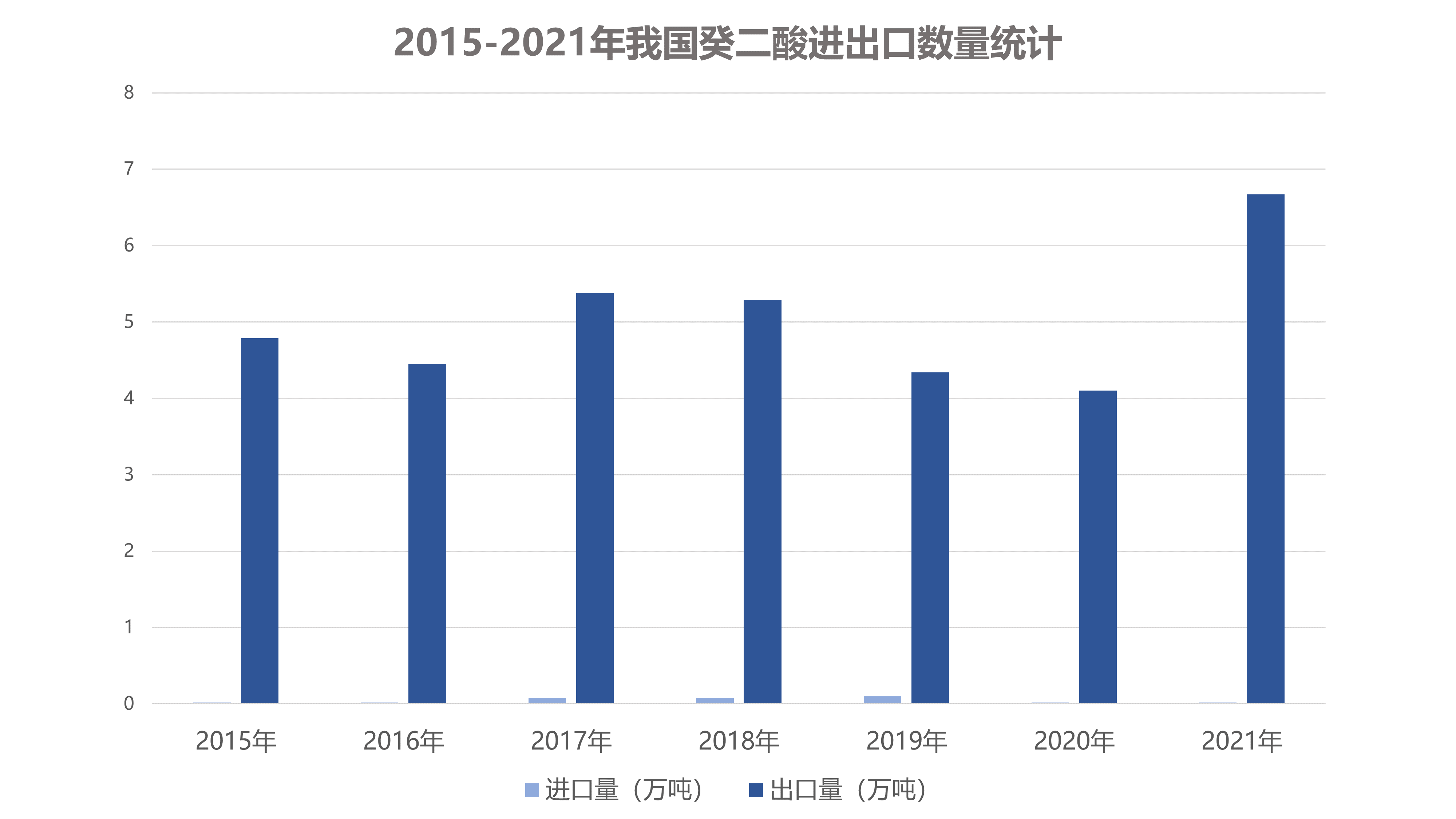2015-2021年我国癸二酸进出口数量统计.png
