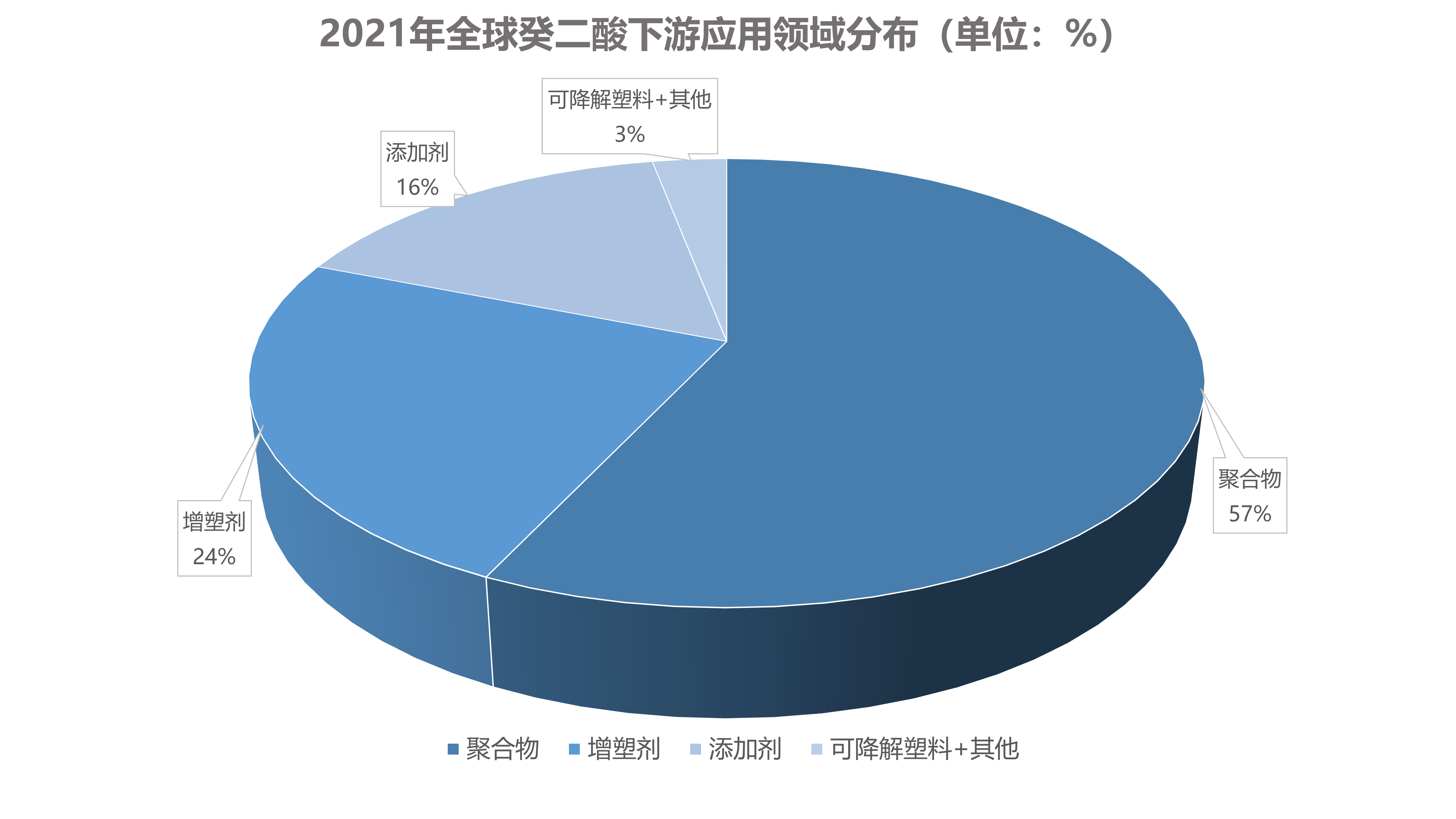 2021年全球癸二酸下游应用领域分布（单位：%）.png