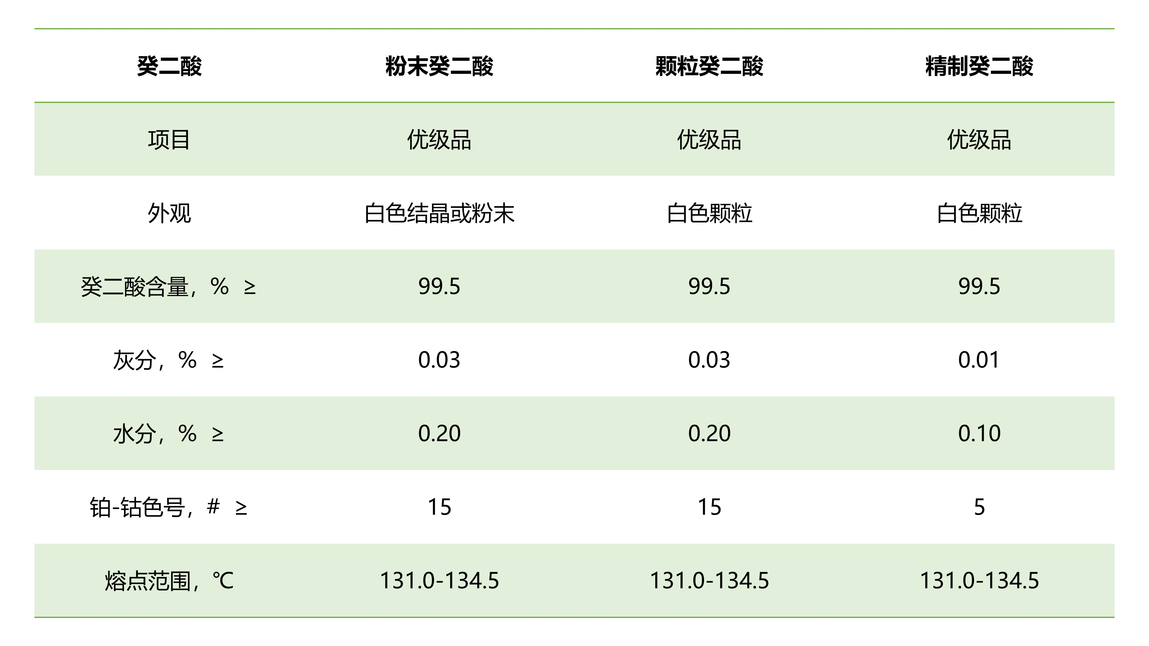 癸二酸技术指标.png
