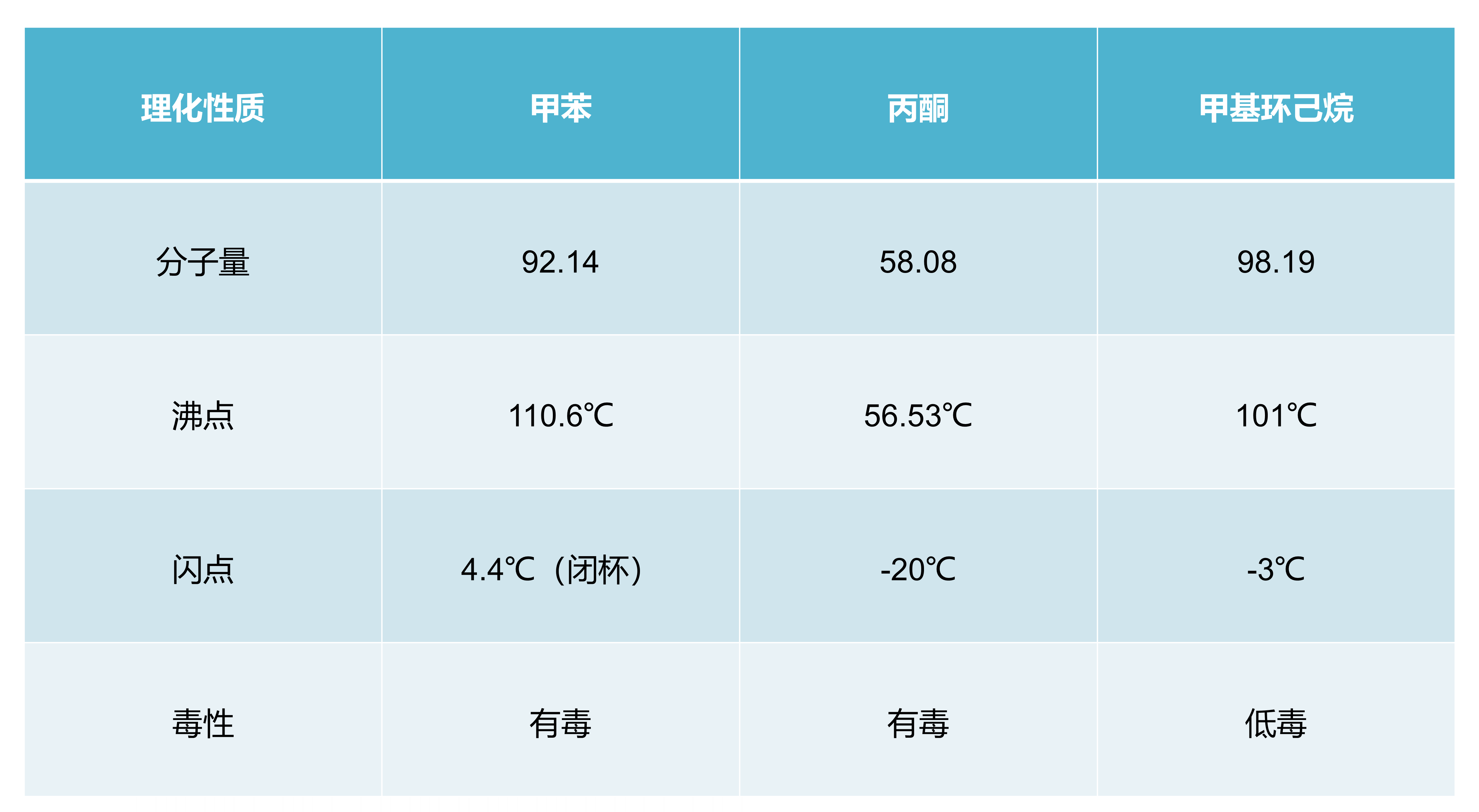 甲基环己烷与其替代品性能对比.png